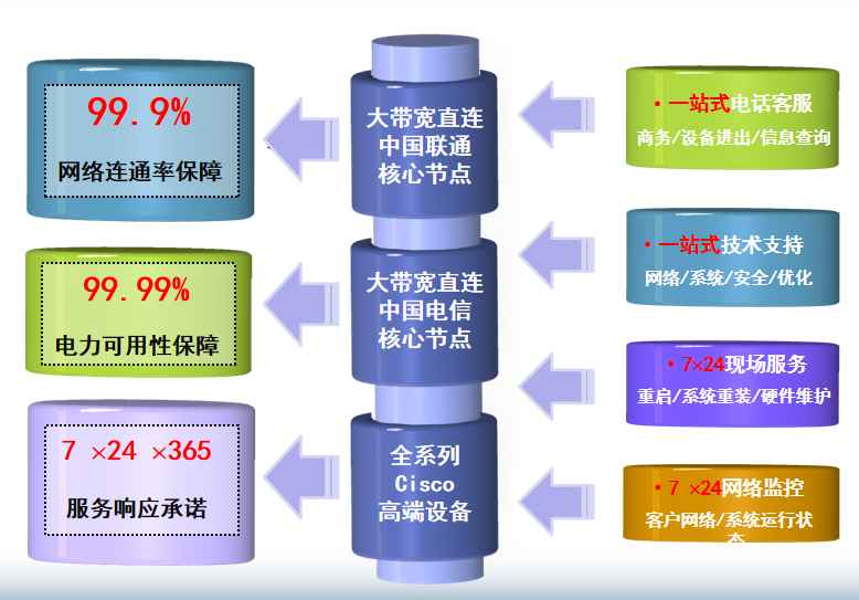 永平机房网络